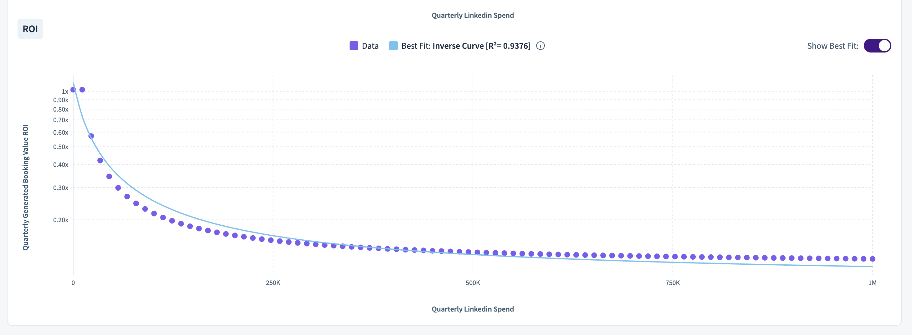 Graph showing ROI versus LinkedIn spend with an inverse curve fit line.